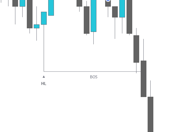 BOS — Break of Structure