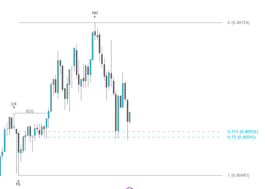 0.715 / 0.75 Fib Entry Lines