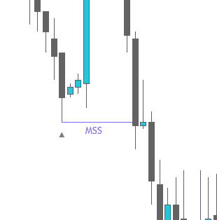 MSS — Market Structure Shift