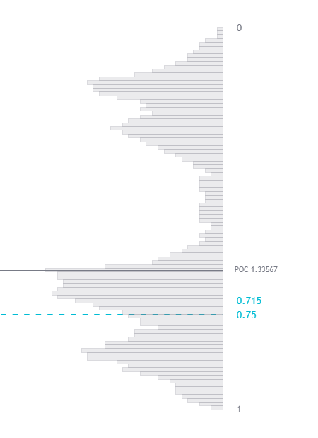 Volume Profile + POC