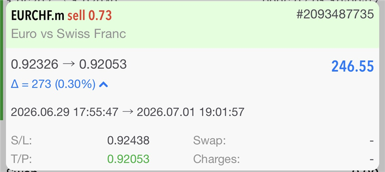 EURCHF sell +$246.55 (+2.5R)