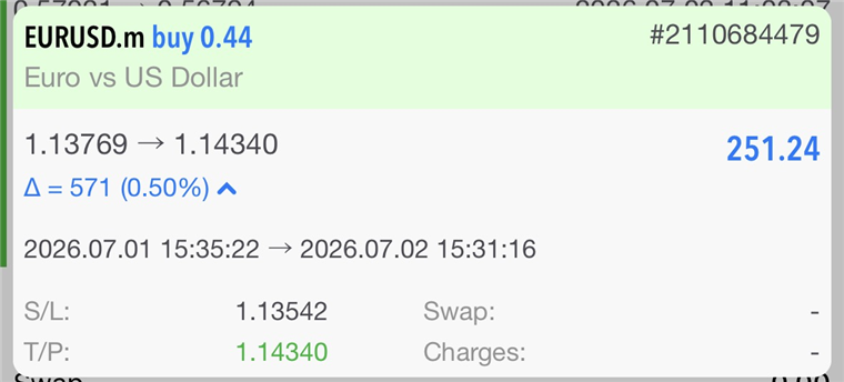 EURUSD buy +$251.24 (+2.5R)