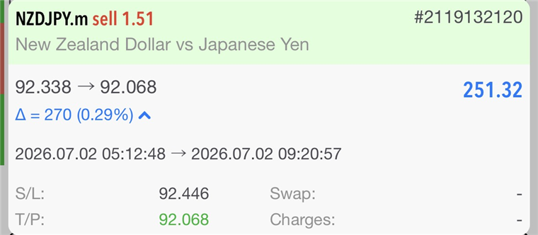 NZDJPY sell +$251.32 (+2.5R)